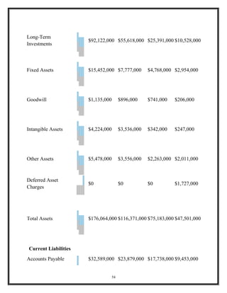 Long-Term
Investments
$92,122,000 $55,618,000 $25,391,000 $10,528,000
Fixed Assets $15,452,000 $7,777,000 $4,768,000 $2,954,000
Goodwill $1,135,000 $896,000 $741,000 $206,000
Intangible Assets $4,224,000 $3,536,000 $342,000 $247,000
Other Assets $5,478,000 $3,556,000 $2,263,000 $2,011,000
Deferred Asset
Charges
$0 $0 $0 $1,727,000
Total Assets $176,064,000 $116,371,000 $75,183,000 $47,501,000
Current Liabilities
Accounts Payable $32,589,000 $23,879,000 $17,738,000 $9,453,000
54
 
