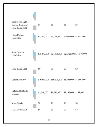 Short-Term Debt /
Current Portion of
Long-Term Debt
$0 $0 $0 $0
Other Current
Liabilities
$5,953,000 $4,091,000 $2,984,000 $2,053,000
Total Current
Liabilities
$38,542,000 $27,970,000 $20,722,000 $11,506,000
Long-Term Debt $0 $0 $0 $0
Other Liabilities $16,664,000 $10,100,000 $5,531,000 $3,502,000
Deferred Liability
Charges
$2,648,000 $1,686,000 $1,139,000 $853,000
Misc. Stocks $0 $0 $0 $0
Minority Interest $0 $0 $0 $0
55
 