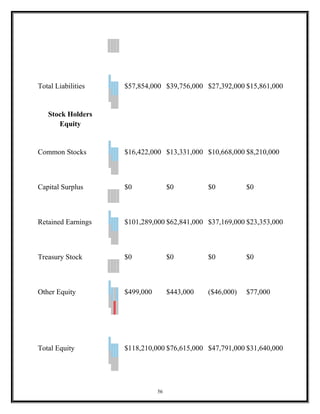 Total Liabilities $57,854,000 $39,756,000 $27,392,000 $15,861,000
Stock Holders
Equity
Common Stocks $16,422,000 $13,331,000 $10,668,000 $8,210,000
Capital Surplus $0 $0 $0 $0
Retained Earnings $101,289,000 $62,841,000 $37,169,000 $23,353,000
Treasury Stock $0 $0 $0 $0
Other Equity $499,000 $443,000 ($46,000) $77,000
Total Equity $118,210,000 $76,615,000 $47,791,000 $31,640,000
56
 