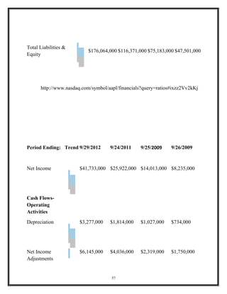 Total Liabilities &
Equity
$176,064,000 $116,371,000 $75,183,000 $47,501,000
http://www.nasdaq.com/symbol/aapl/financials?query=ratios#ixzz2Vv2kKj
Period Ending: Trend 9/29/2012 9/24/2011 9/25/2009 9/26/2009
Net Income $41,733,000 $25,922,000 $14,013,000 $8,235,000
Cash Flows-
Operating
Activities
Depreciation $3,277,000 $1,814,000 $1,027,000 $734,000
Net Income
Adjustments
$6,145,000 $4,036,000 $2,319,000 $1,750,000
57
 