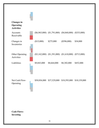 Changes in
Operating
Activities
Accounts
Receivable
($6,965,000) ($1,791,000) ($4,860,000) ($353,000)
Changes in
Inventories
($15,000) $275,000 ($596,000) $54,000
Other Operating
Activities
($3,162,000) ($1,391,000) ($1,610,000) ($713,000)
Liabilities $9,843,000 $8,664,000 $8,302,000 $452,000
Net Cash Flow-
Operating
$50,856,000 $37,529,000 $18,595,000 $10,159,000
Cash Flows-
Investing
58
 