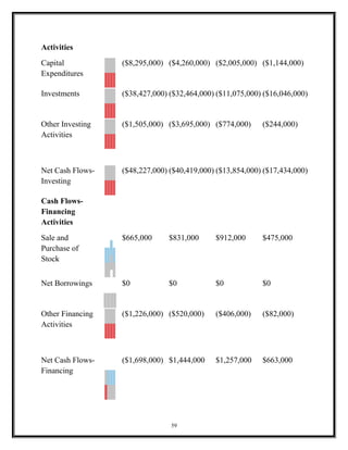 Activities
Capital
Expenditures
($8,295,000) ($4,260,000) ($2,005,000) ($1,144,000)
Investments ($38,427,000) ($32,464,000) ($11,075,000) ($16,046,000)
Other Investing
Activities
($1,505,000) ($3,695,000) ($774,000) ($244,000)
Net Cash Flows-
Investing
($48,227,000) ($40,419,000) ($13,854,000) ($17,434,000)
Cash Flows-
Financing
Activities
Sale and
Purchase of
Stock
$665,000 $831,000 $912,000 $475,000
Net Borrowings $0 $0 $0 $0
Other Financing
Activities
($1,226,000) ($520,000) ($406,000) ($82,000)
Net Cash Flows-
Financing
($1,698,000) $1,444,000 $1,257,000 $663,000
59
 