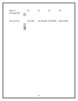 Effect of
Exchange Rate
$0 $0 $0 $0
Net Cash Flow $931,000 ($1,446,000) $5,998,000 ($6,612,000)
60
 