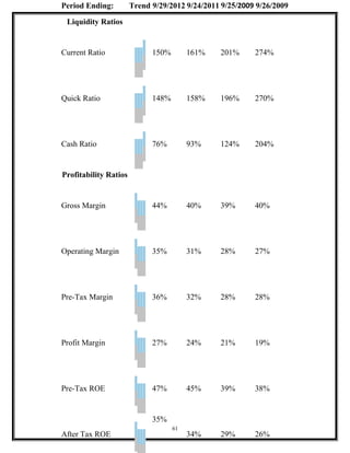 Period Ending: Trend 9/29/2012 9/24/2011 9/25/2009 9/26/2009
Liquidity Ratios
Current Ratio 150% 161% 201% 274%
Quick Ratio 148% 158% 196% 270%
Cash Ratio 76% 93% 124% 204%
Profitability Ratios
Gross Margin 44% 40% 39% 40%
Operating Margin 35% 31% 28% 27%
Pre-Tax Margin 36% 32% 28% 28%
Profit Margin 27% 24% 21% 19%
Pre-Tax ROE 47% 45% 39% 38%
After Tax ROE
35%
34% 29% 26%
61
 