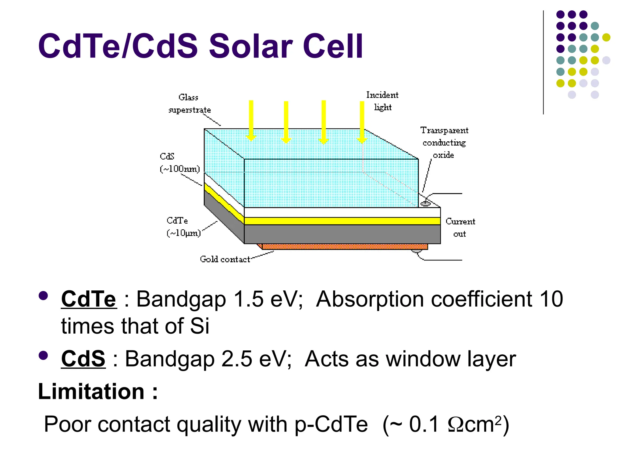 CdTe/CdS Solar Cell
 CdTe : Bandgap 1.5 eV; Absorption coefficient 10
times that of Si
 CdS : Bandgap 2.5 eV; Acts as window layer
Limitation :
Poor contact quality with p-CdTe (~ 0.1 cm2
)
 