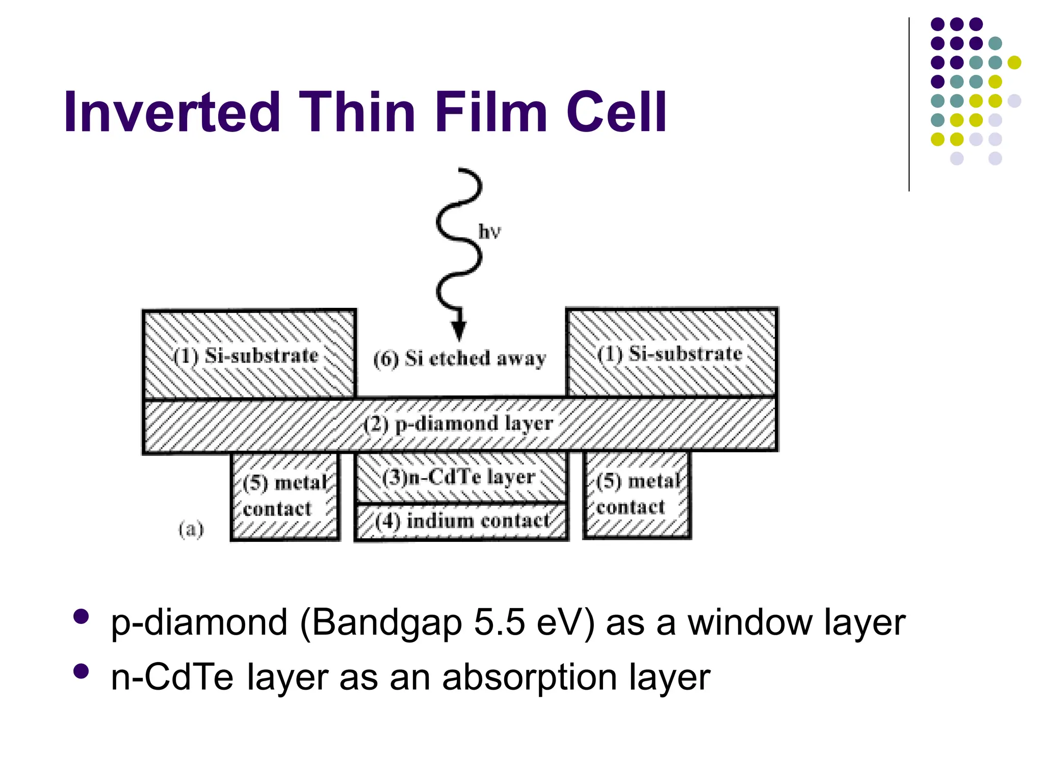 Inverted Thin Film Cell
 p-diamond (Bandgap 5.5 eV) as a window layer
 n-CdTe layer as an absorption layer
 