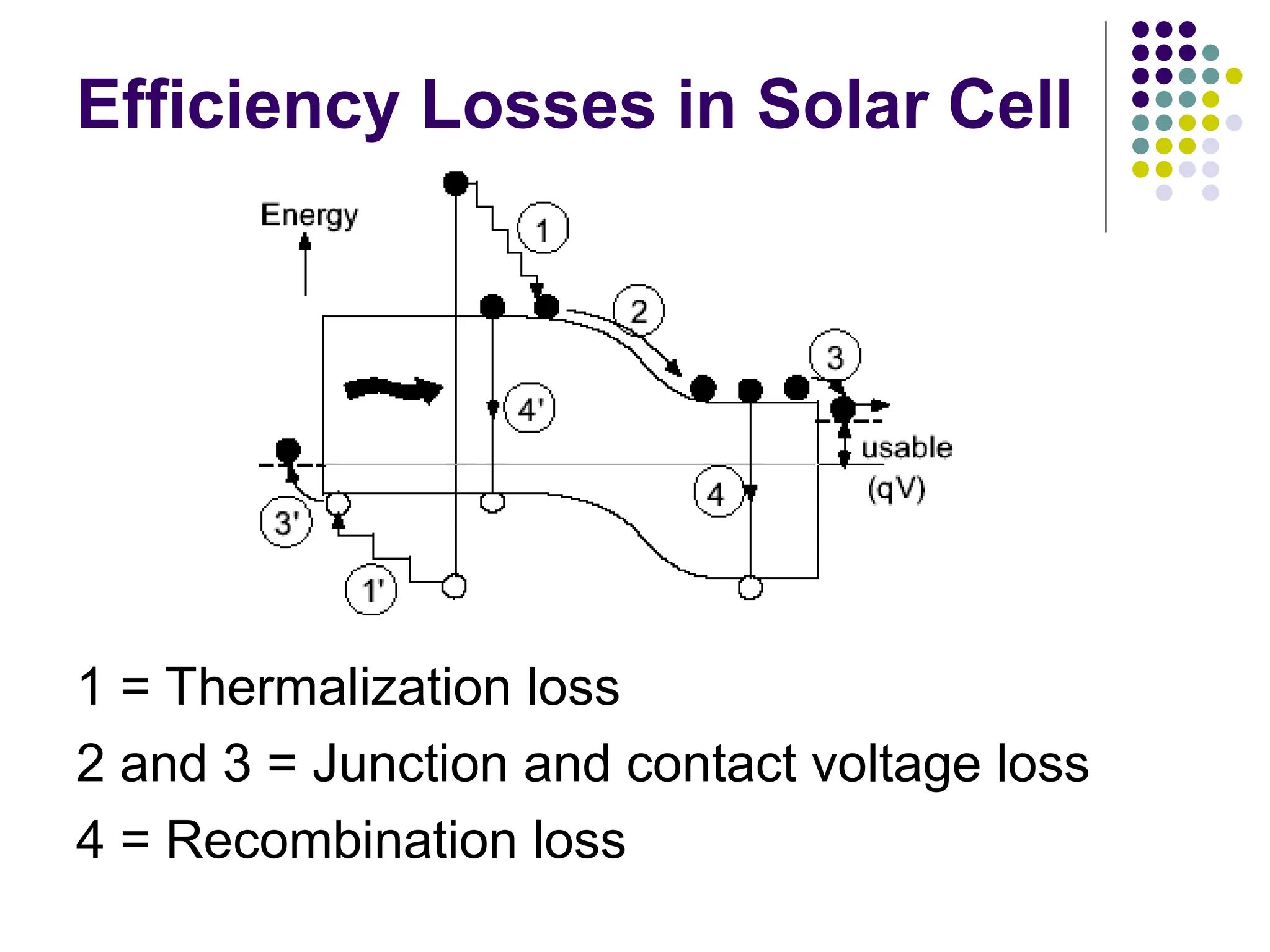 Efficiency Losses in Solar Cell
1 = Thermalization loss
2 and 3 = Junction and contact voltage loss
4 = Recombination loss
 