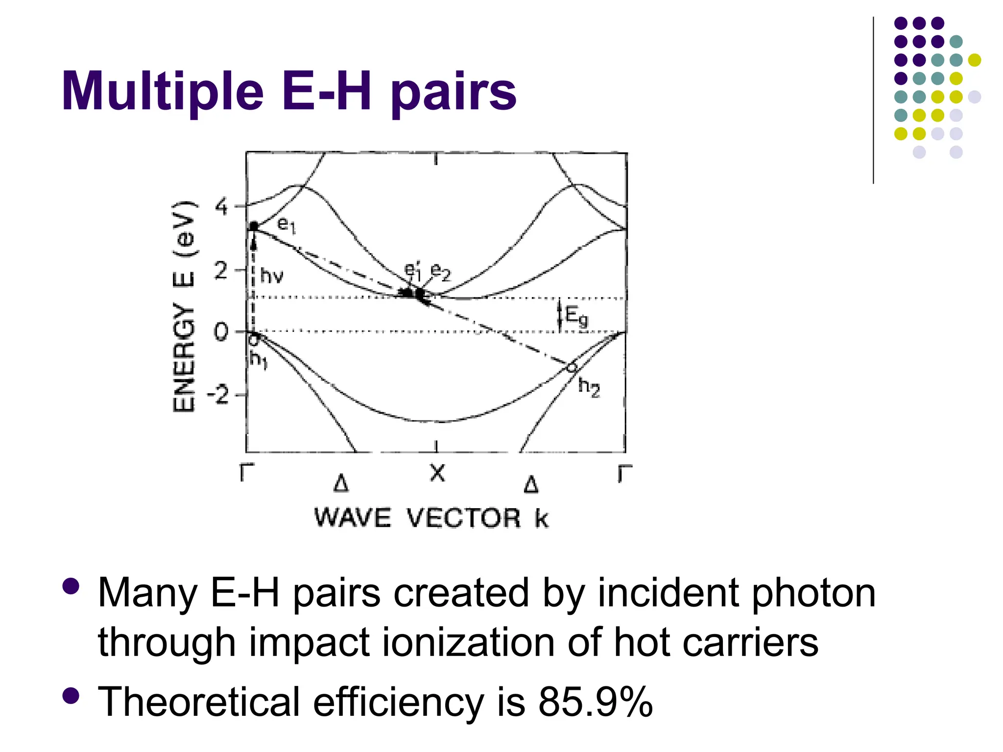 Multiple E-H pairs
 Many E-H pairs created by incident photon
through impact ionization of hot carriers
 Theoretical efficiency is 85.9%
 