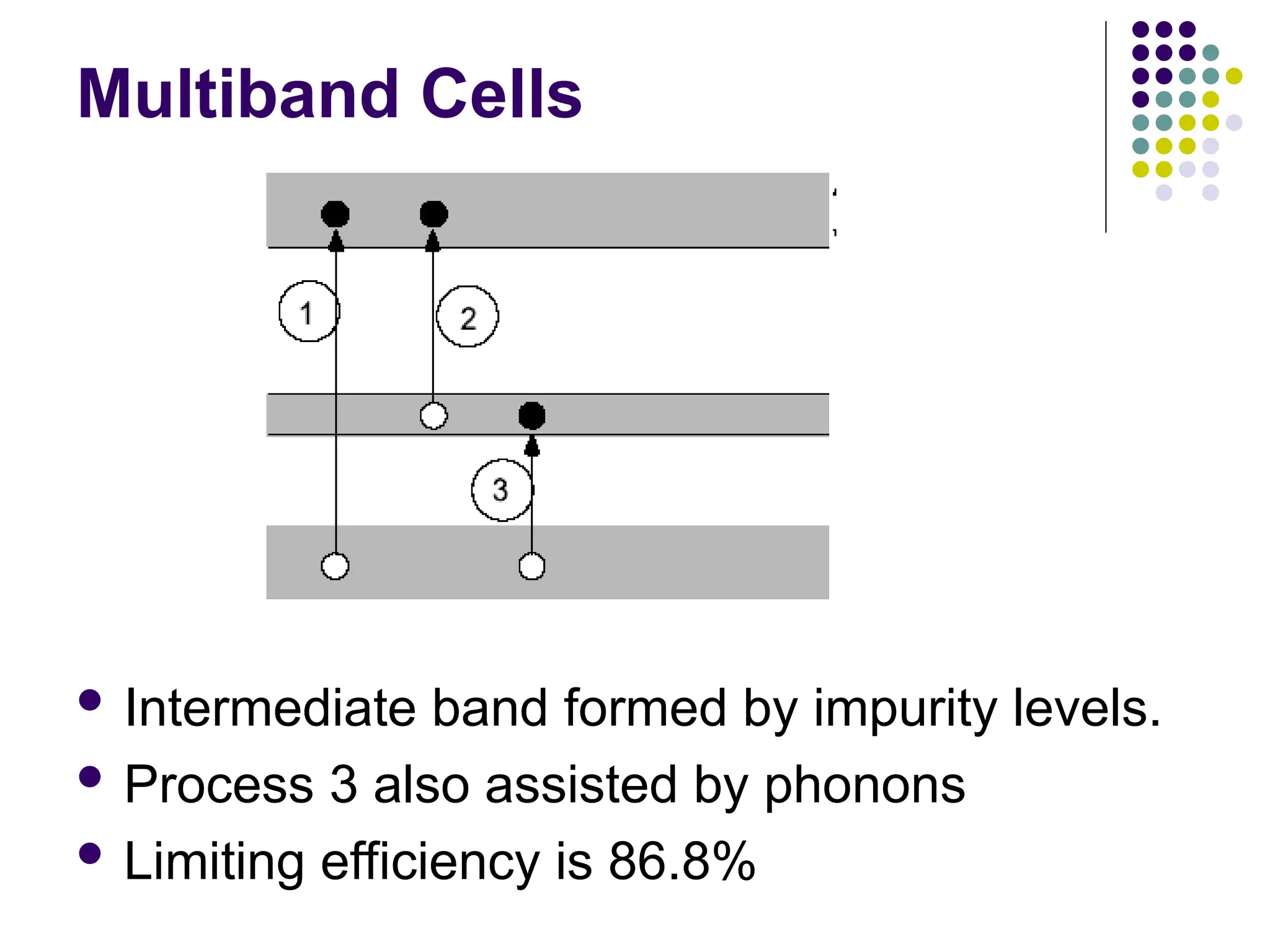 Multiband Cells
 Intermediate band formed by impurity levels.
 Process 3 also assisted by phonons
 Limiting efficiency is 86.8%
 