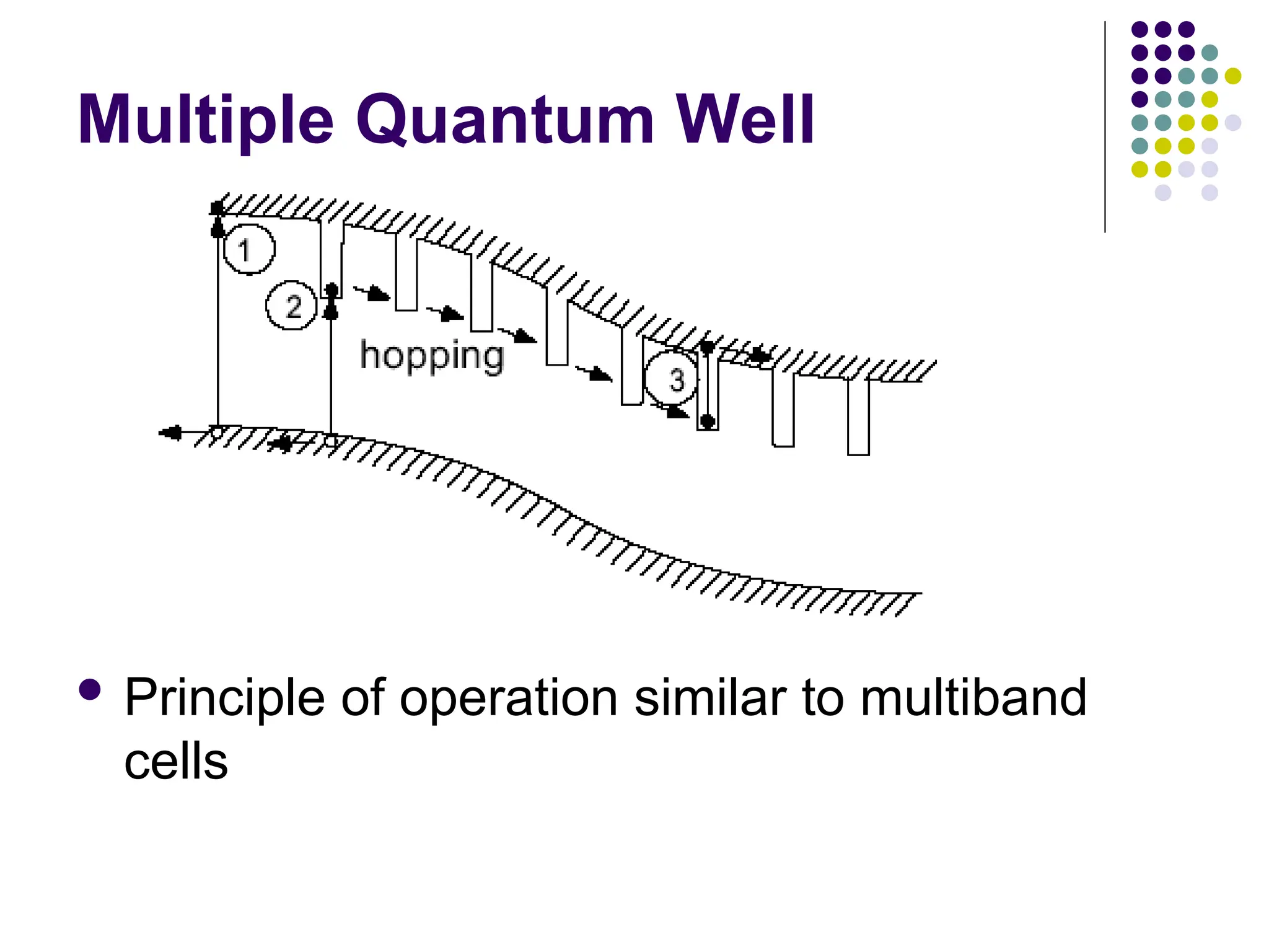 Multiple Quantum Well
 Principle of operation similar to multiband
cells
 