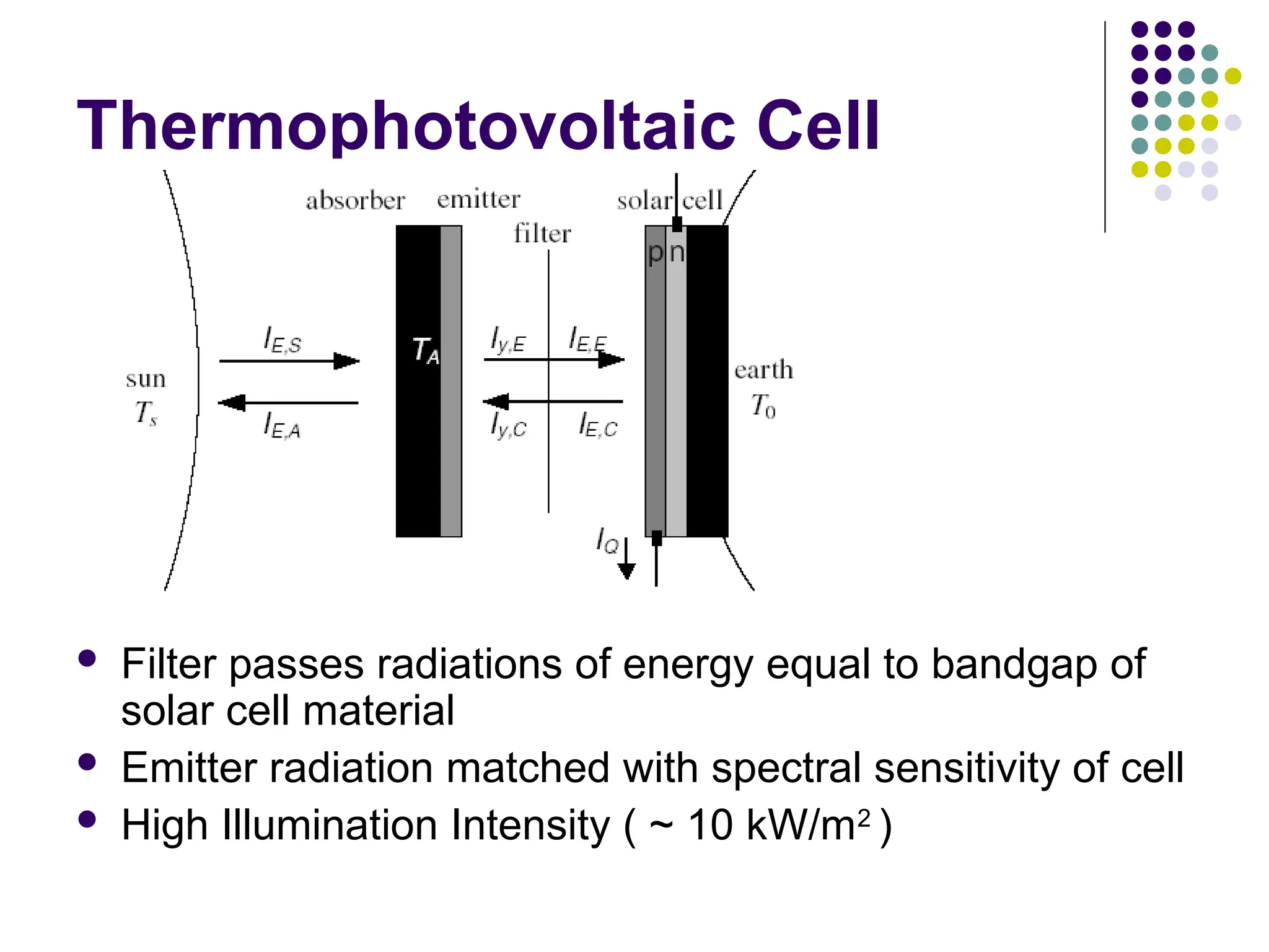 Thermophotovoltaic Cell
 Filter passes radiations of energy equal to bandgap of
solar cell material
 Emitter radiation matched with spectral sensitivity of cell
 High Illumination Intensity ( ~ 10 kW/m2
)
 
