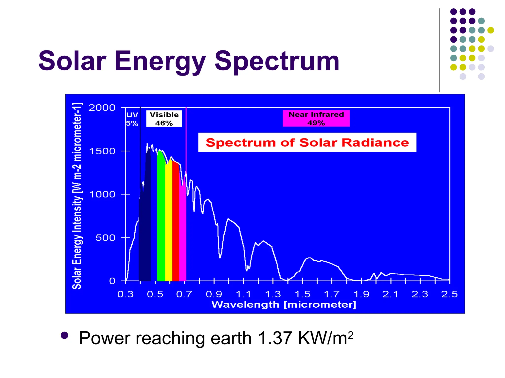 Solar Energy Spectrum
 Power reaching earth 1.37 KW/m2
 