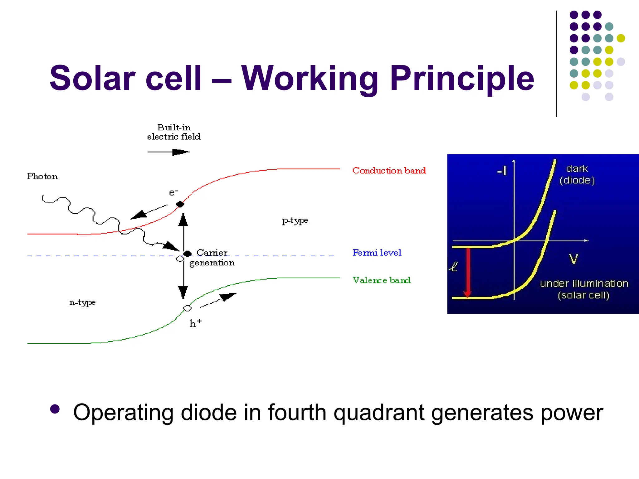 Solar cell – Working Principle
 Operating diode in fourth quadrant generates power
 