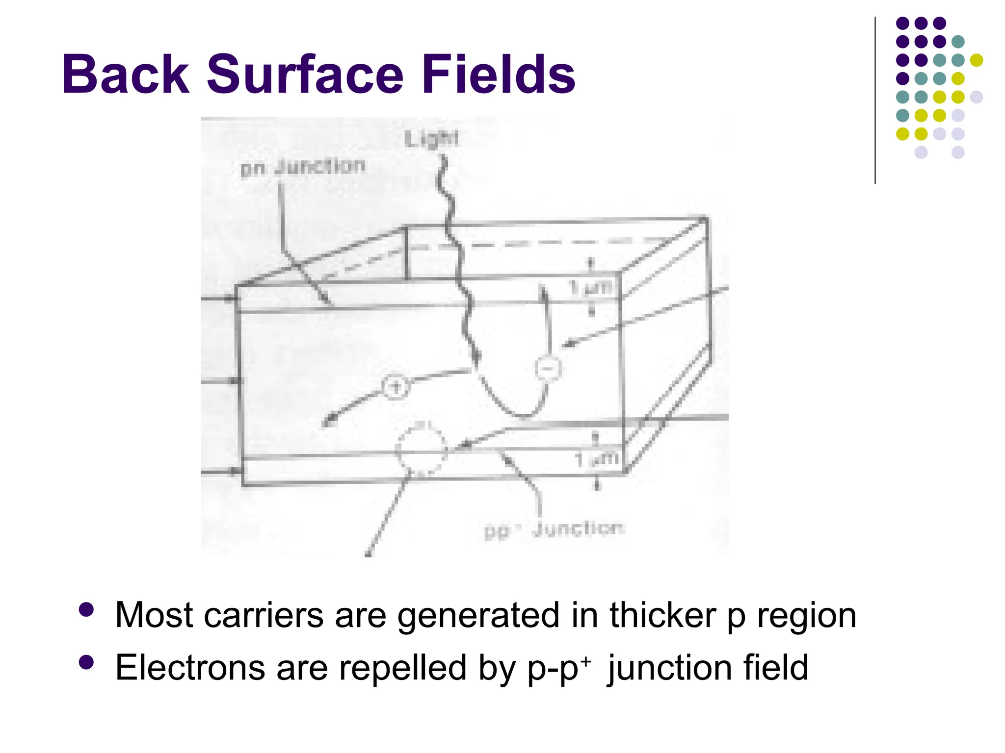 Back Surface Fields
 Most carriers are generated in thicker p region
 Electrons are repelled by p-p+
junction field
 