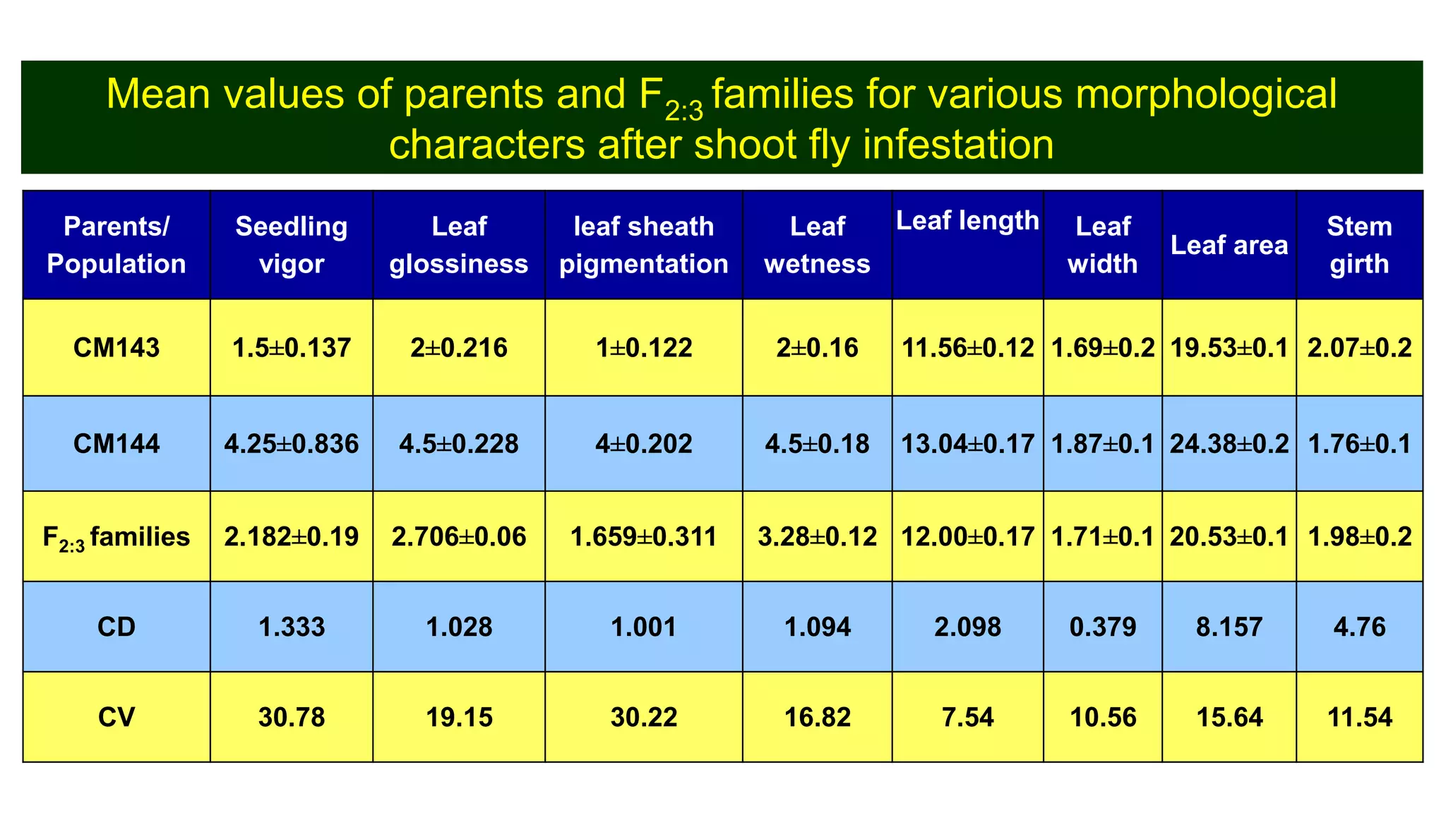 Parents/
Population
Seedling
vigor
Leaf
glossiness
leaf sheath
pigmentation
Leaf
wetness
Leaf length Leaf
width
Leaf area
Stem
girth
CM143 1.5±0.137 2±0.216 1±0.122 2±0.16 11.56±0.12 1.69±0.2 19.53±0.1 2.07±0.2
CM144 4.25±0.836 4.5±0.228 4±0.202 4.5±0.18 13.04±0.17 1.87±0.1 24.38±0.2 1.76±0.1
F2:3 families 2.182±0.19 2.706±0.06 1.659±0.311 3.28±0.12 12.00±0.17 1.71±0.1 20.53±0.1 1.98±0.2
CD 1.333 1.028 1.001 1.094 2.098 0.379 8.157 4.76
CV 30.78 19.15 30.22 16.82 7.54 10.56 15.64 11.54
Mean values of parents and F2:3 families for various morphological
characters after shoot fly infestation
 