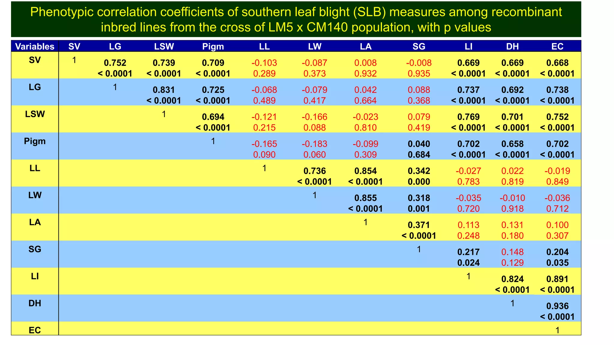 Variables SV LG LSW Pigm LL LW LA SG LI DH EC
SV 1 0.752
< 0.0001
0.739
< 0.0001
0.709
< 0.0001
-0.103
0.289
-0.087
0.373
0.008
0.932
-0.008
0.935
0.669
< 0.0001
0.669
< 0.0001
0.668
< 0.0001
LG 1 0.831
< 0.0001
0.725
< 0.0001
-0.068
0.489
-0.079
0.417
0.042
0.664
0.088
0.368
0.737
< 0.0001
0.692
< 0.0001
0.738
< 0.0001
LSW 1 0.694
< 0.0001
-0.121
0.215
-0.166
0.088
-0.023
0.810
0.079
0.419
0.769
< 0.0001
0.701
< 0.0001
0.752
< 0.0001
Pigm 1 -0.165
0.090
-0.183
0.060
-0.099
0.309
0.040
0.684
0.702
< 0.0001
0.658
< 0.0001
0.702
< 0.0001
LL 1 0.736
< 0.0001
0.854
< 0.0001
0.342
0.000
-0.027
0.783
0.022
0.819
-0.019
0.849
LW 1 0.855
< 0.0001
0.318
0.001
-0.035
0.720
-0.010
0.918
-0.036
0.712
LA 1 0.371
< 0.0001
0.113
0.248
0.131
0.180
0.100
0.307
SG 1 0.217
0.024
0.148
0.129
0.204
0.035
LI 1 0.824
< 0.0001
0.891
< 0.0001
DH 1 0.936
< 0.0001
EC 1
Phenotypic correlation coefficients of southern leaf blight (SLB) measures among recombinant
inbred lines from the cross of LM5 x CM140 population, with p values
 