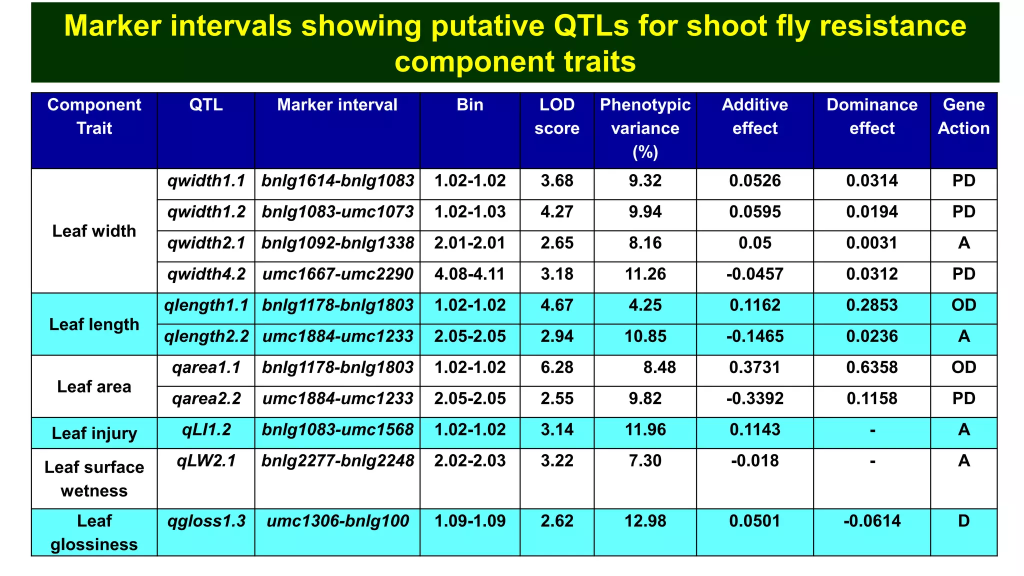 Component
Trait
QTL Marker interval Bin LOD
score
Phenotypic
variance
(%)
Additive
effect
Dominance
effect
Gene
Action
Leaf width
qwidth1.1 bnlg1614-bnlg1083 1.02-1.02 3.68 9.32 0.0526 0.0314 PD
qwidth1.2 bnlg1083-umc1073 1.02-1.03 4.27 9.94 0.0595 0.0194 PD
qwidth2.1 bnlg1092-bnlg1338 2.01-2.01 2.65 8.16 0.05 0.0031 A
qwidth4.2 umc1667-umc2290 4.08-4.11 3.18 11.26 -0.0457 0.0312 PD
Leaf length
qlength1.1 bnlg1178-bnlg1803 1.02-1.02 4.67 4.25 0.1162 0.2853 OD
qlength2.2 umc1884-umc1233 2.05-2.05 2.94 10.85 -0.1465 0.0236 A
Leaf area
qarea1.1 bnlg1178-bnlg1803 1.02-1.02 6.28 8.48 0.3731 0.6358 OD
qarea2.2 umc1884-umc1233 2.05-2.05 2.55 9.82 -0.3392 0.1158 PD
Leaf injury qLI1.2 bnlg1083-umc1568 1.02-1.02 3.14 11.96 0.1143 - A
Leaf surface
wetness
qLW2.1 bnlg2277-bnlg2248 2.02-2.03 3.22 7.30 -0.018 - A
Leaf
glossiness
qgloss1.3 umc1306-bnlg100 1.09-1.09 2.62 12.98 0.0501 -0.0614 D
Marker intervals showing putative QTLs for shoot fly resistance
component traits
 