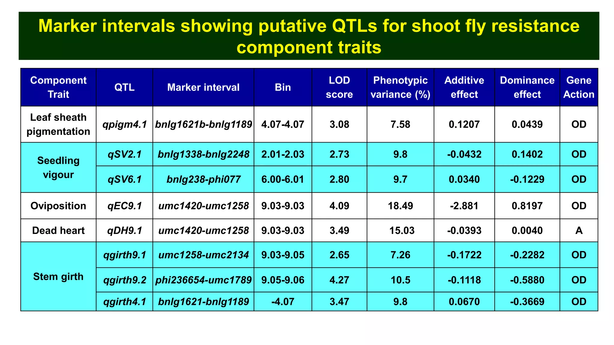 Component
Trait
QTL Marker interval Bin
LOD
score
Phenotypic
variance (%)
Additive
effect
Dominance
effect
Gene
Action
Leaf sheath
pigmentation
qpigm4.1 bnlg1621b-bnlg1189 4.07-4.07 3.08 7.58 0.1207 0.0439 OD
Seedling
vigour
qSV2.1 bnlg1338-bnlg2248 2.01-2.03 2.73 9.8 -0.0432 0.1402 OD
qSV6.1 bnlg238-phi077 6.00-6.01 2.80 9.7 0.0340 -0.1229 OD
Oviposition qEC9.1 umc1420-umc1258 9.03-9.03 4.09 18.49 -2.881 0.8197 OD
Dead heart qDH9.1 umc1420-umc1258 9.03-9.03 3.49 15.03 -0.0393 0.0040 A
Stem girth
qgirth9.1 umc1258-umc2134 9.03-9.05 2.65 7.26 -0.1722 -0.2282 OD
qgirth9.2 phi236654-umc1789 9.05-9.06 4.27 10.5 -0.1118 -0.5880 OD
qgirth4.1 bnlg1621-bnlg1189 -4.07 3.47 9.8 0.0670 -0.3669 OD
Marker intervals showing putative QTLs for shoot fly resistance
component traits
 