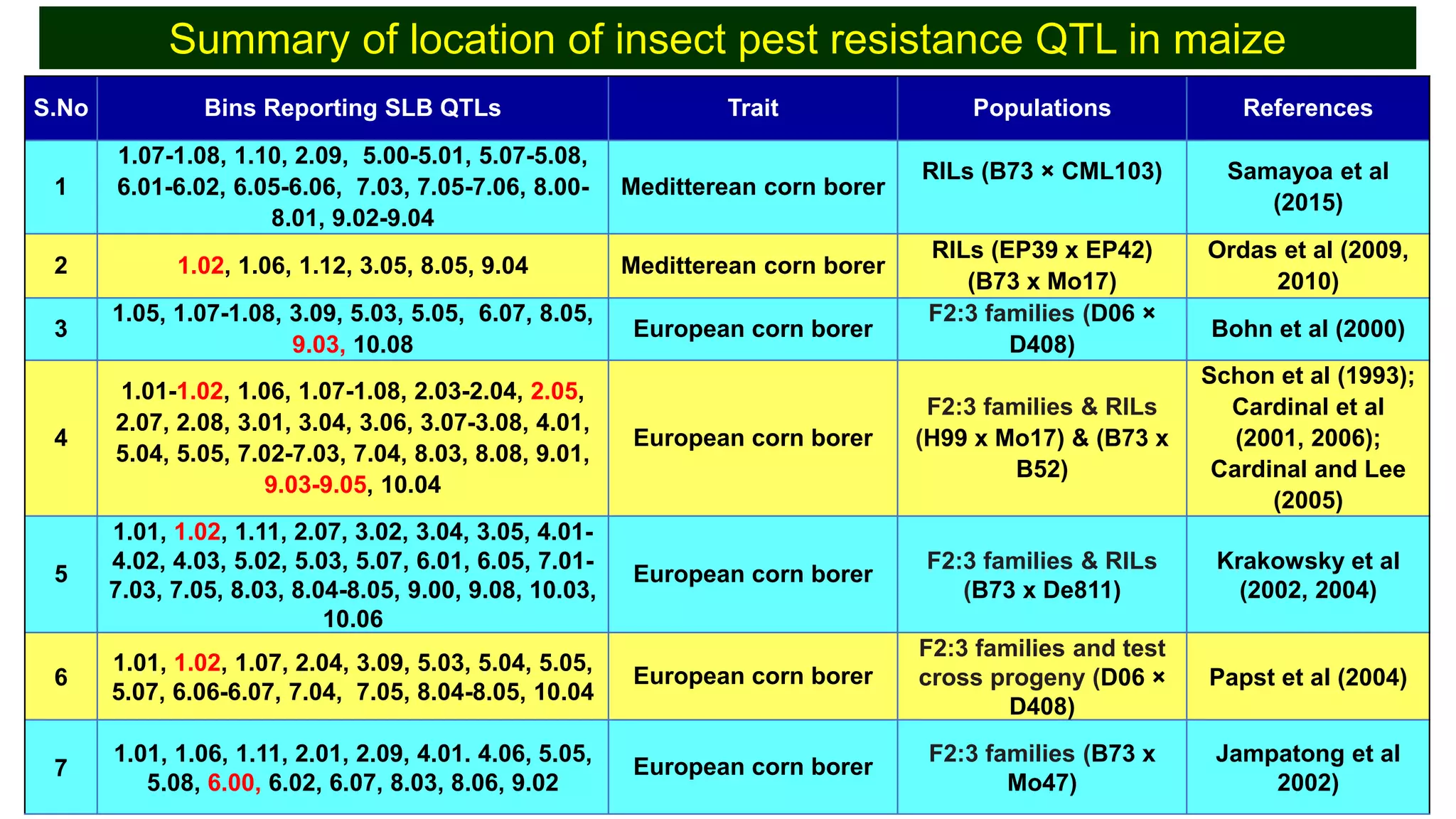 S.No Bins Reporting SLB QTLs Trait Populations References
1
1.07-1.08, 1.10, 2.09, 5.00-5.01, 5.07-5.08,
6.01-6.02, 6.05-6.06, 7.03, 7.05-7.06, 8.00-
8.01, 9.02-9.04
Meditterean corn borer
RILs (B73 × CML103) Samayoa et al
(2015)
2 1.02, 1.06, 1.12, 3.05, 8.05, 9.04 Meditterean corn borer
RILs (EP39 x EP42)
(B73 x Mo17)
Ordas et al (2009,
2010)
3
1.05, 1.07-1.08, 3.09, 5.03, 5.05, 6.07, 8.05,
9.03, 10.08
European corn borer
F2:3 families (D06 ×
D408)
Bohn et al (2000)
4
1.01-1.02, 1.06, 1.07-1.08, 2.03-2.04, 2.05,
2.07, 2.08, 3.01, 3.04, 3.06, 3.07-3.08, 4.01,
5.04, 5.05, 7.02-7.03, 7.04, 8.03, 8.08, 9.01,
9.03-9.05, 10.04
European corn borer
F2:3 families & RILs
(H99 x Mo17) & (B73 x
B52)
Schon et al (1993);
Cardinal et al
(2001, 2006);
Cardinal and Lee
(2005)
5
1.01, 1.02, 1.11, 2.07, 3.02, 3.04, 3.05, 4.01-
4.02, 4.03, 5.02, 5.03, 5.07, 6.01, 6.05, 7.01-
7.03, 7.05, 8.03, 8.04-8.05, 9.00, 9.08, 10.03,
10.06
European corn borer
F2:3 families & RILs
(B73 x De811)
Krakowsky et al
(2002, 2004)
6
1.01, 1.02, 1.07, 2.04, 3.09, 5.03, 5.04, 5.05,
5.07, 6.06-6.07, 7.04, 7.05, 8.04-8.05, 10.04
European corn borer
F2:3 families and test
cross progeny (D06 ×
D408)
Papst et al (2004)
7
1.01, 1.06, 1.11, 2.01, 2.09, 4.01. 4.06, 5.05,
5.08, 6.00, 6.02, 6.07, 8.03, 8.06, 9.02
European corn borer
F2:3 families (B73 x
Mo47)
Jampatong et al
2002)
Summary of location of insect pest resistance QTL in maize
 