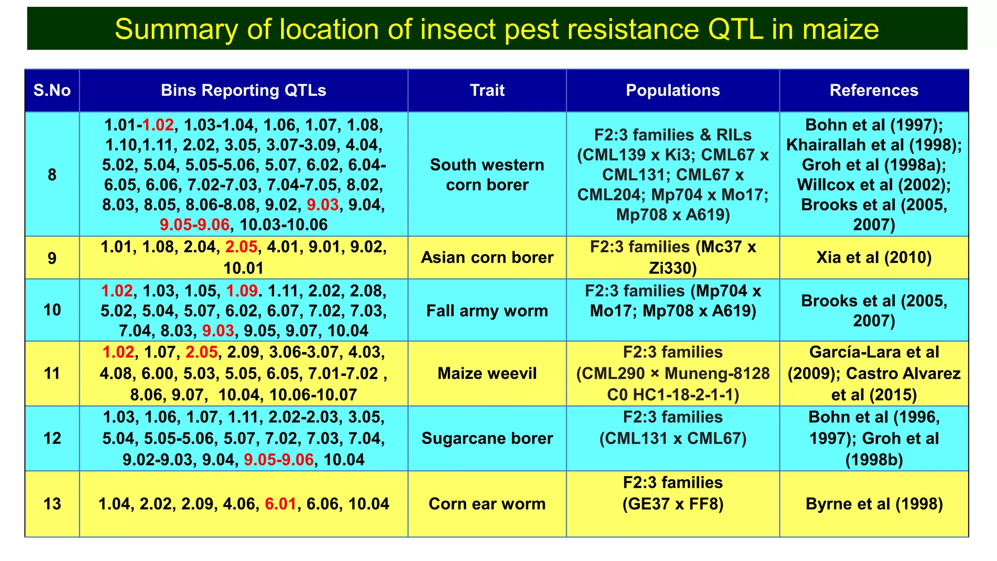 S.No Bins Reporting QTLs Trait Populations References
8
1.01-1.02, 1.03-1.04, 1.06, 1.07, 1.08,
1.10,1.11, 2.02, 3.05, 3.07-3.09, 4.04,
5.02, 5.04, 5.05-5.06, 5.07, 6.02, 6.04-
6.05, 6.06, 7.02-7.03, 7.04-7.05, 8.02,
8.03, 8.05, 8.06-8.08, 9.02, 9.03, 9.04,
9.05-9.06, 10.03-10.06
South western
corn borer
F2:3 families & RILs
(CML139 x Ki3; CML67 x
CML131; CML67 x
CML204; Mp704 x Mo17;
Mp708 x A619)
Bohn et al (1997);
Khairallah et al (1998);
Groh et al (1998a);
Willcox et al (2002);
Brooks et al (2005,
2007)
9
1.01, 1.08, 2.04, 2.05, 4.01, 9.01, 9.02,
10.01
Asian corn borer
F2:3 families (Mc37 x
Zi330)
Xia et al (2010)
10
1.02, 1.03, 1.05, 1.09. 1.11, 2.02, 2.08,
5.02, 5.04, 5.07, 6.02, 6.07, 7.02, 7.03,
7.04, 8.03, 9.03, 9.05, 9.07, 10.04
Fall army worm
F2:3 families (Mp704 x
Mo17; Mp708 x A619)
Brooks et al (2005,
2007)
11
1.02, 1.07, 2.05, 2.09, 3.06-3.07, 4.03,
4.08, 6.00, 5.03, 5.05, 6.05, 7.01-7.02 ,
8.06, 9.07, 10.04, 10.06-10.07
Maize weevil
F2:3 families
(CML290 × Muneng-8128
C0 HC1-18-2-1-1)
García-Lara et al
(2009); Castro Alvarez
et al (2015)
12
1.03, 1.06, 1.07, 1.11, 2.02-2.03, 3.05,
5.04, 5.05-5.06, 5.07, 7.02, 7.03, 7.04,
9.02-9.03, 9.04, 9.05-9.06, 10.04
Sugarcane borer
F2:3 families
(CML131 x CML67)
Bohn et al (1996,
1997); Groh et al
(1998b)
13 1.04, 2.02, 2.09, 4.06, 6.01, 6.06, 10.04 Corn ear worm
F2:3 families
(GE37 x FF8) Byrne et al (1998)
Summary of location of insect pest resistance QTL in maize
 