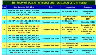 Identification of quantitative trait loci for resistance to shoot fly ...