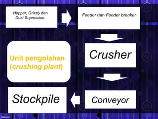 Hopper, Grizzly dan
Dust Supression
Feeder dan Feeder breaker
Crusher
ConveyorStockpile
Unit pengolahan
(crushing plant)
 