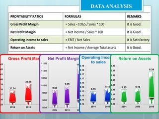 FINANCIAL PERFORMANCE ANALYSIS by Yogini shah | PPTX