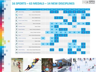 16 SPORTS – 63 MEDALS – 14 NEW DISCIPLINES




                                                                                                   9
            © Marjory MALBERT – Executive Master’s Degree International Sports Marketing - ESSEC
 