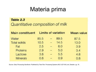 Materia prima Source:  Dairy Processing Handbook . Published by Tetra Pak  Processing Systems AB, S-221 86 Lund, Sweden. pg. 18.  