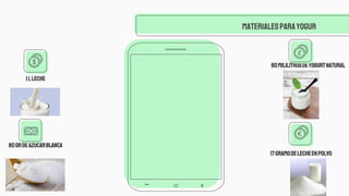 MaterialesPARAYOGUR
1lleche
60mililitrosdeyogurtnatural
17gramodelecheenpolvo
80grdeazúcarblanca
 
