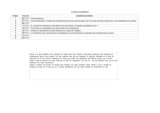 CONCLUSIONES
TOMA   FECHA                                                                      OBSERVACIONES
  1    04/11/11    SIN INCIDENCIAS
  2    07/11/11    LOS NR EMPIEZAN A TENER UNA CONSISTENCIA UN POCO MAS BLANDA, UNA TEXTURA UN POCO AGRIETADA Y UN INCREMENTO DE SUERO
  3    09/11/11
  4    11/11/11    EL DANONE NR PRESENTA CRECIMIENTO DE BACTERIAS Y PEQUEÑO INCREMENTO DE Tª
  5    14/11/11    PROLIFERA EL CRECIMIENTO DE BACTERIAS EN EL DANONE NR
  6    16/11/11    APARECE CRECIMIENTO DE BACTERIAS EN EL LARSA NR TAMBIEN
  7    18/11/11    LA SUPERFICIE DEL LARSA NR ESTA QUEBRADIZA.LOS NR EMPIEZAN A ADQUIRIR UNA CONSISTENCIA LIQUIDA
  8    21/11/11
  9    25/11/11




                  Debido a la poca fiabilidad de los utensilios de medida para sacar nuestras conclusiones tomaremos como referencia las
                  caracteristicas fisicas de los yogures. Por esto podemos decir que aun existiendo un diferencia importante en la fecha de
                  caducidad de las dos marcas la apariencia de rasgos que indican una degradacion del producto aparece casi al mismo
                  tiempo, donde se observa una mayor diferencia es entre los refrigerados y los que no, por ello podremos decir que es mas
                  importante una buena conservacion.
                  Desde un aspecto mas tecnico los yogures larsa muestran una carga microbiana mayor, debido a que la cantidad de
                  bacterias es mayor en el larsa que en el danone posiblemente por una mayor cantidad de conservantes en este.
 