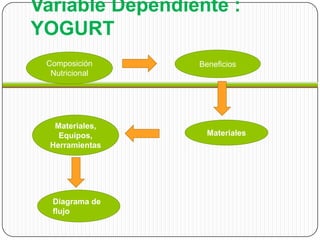 Variable Dependiente :
YOGURT
 Composición     Beneficios
  Nutricional




   Materiales,
    Equipos,       Materiales
 ...