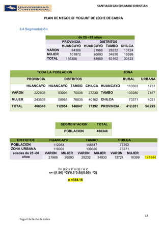 SANTIAGO CANCHUMANI CHRISTIAN
PLAN DE NEGOCIO YOGURT DE LECHE DE CABRA
13
Yogurt de leche de cabra
3.4 Segmentación
n= (k2 x P x Q) / e 2
n= ((1.96) ^2)*0.5*0.5/((0.05) ^2)
n =384.16
de 25 - 65 años
PROVINCIA DISTRITOS
HUANCAYO HUANCAYO TAMBO CHILCA
VARON 84386 21966 28232 13724
MUJER 101972 26093 34930 16399
TOTAL 186358 48059 63162 30123
TODA LA POBLACION ZONA
PROVINCIA DISTRITOS RURAL URBANA
HUANCAYO HUANCAYO TAMBO CHILCA HUANCAYO 110303 1751
VARON 222808 53096 70008 37230 TAMBO 139380 7467
MUJER 243538 58958 76839 40162 CHILCA 73371 4021
TOTAL 466346 112054 146847 77392 PROVINCIA 412.051 54.295
SEGMENTACION TOTAL
POBLACION 466346
DISTRITOS HUANCAYO TAMBO CHILCA
POBLACION 112054 146847 77392
ZONA URBANA 110303 139380 73371
edades de 25 -60
años
VARON MUJER VARON MUJER VARON MUJER
21966 26093 28232 34930 13724 16399 141344
 