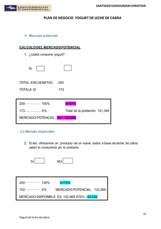 SANTIAGO CANCHUMANI CHRISTIAN
PLAN DE NEGOCIO YOGURT DE LECHE DE CABRA
15
Yogurt de leche de cabra
 Mercado potencial
CALCULO DEL MERCADO POTENCIAL
1. ¿Usted consume yogurt?
SI NO
TOTAL ENCUENSTAS 200
TOTALA SI 173
200 100% X=87%
173 X% Total de la población 141,344
MERCADO POTENCIAL ES 122,969
3.3 Merado disponible
2. Si les ofrecemos un producto de un nuevo sabor a base de leche de cabra
usted lo consumiría y/o lo probaría
Si NO:
200 100% X=76%
152 X% MERCADO POTENCIAL 122,969
MERCADO DISPONIBLE ES 122,969 X76% =93,456
 