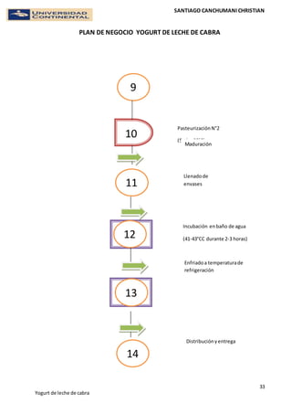 SANTIAGO CANCHUMANI CHRISTIAN
PLAN DE NEGOCIO YOGURT DE LECHE DE CABRA
33
Yogurt de leche de cabra
9
12
11
13
14
PasteurizaciónN°2
(5min- 90°C)
Maduración
10
Llenadode
envases
Incubación enbaño de agua
(41-43°CC durante 2-3 horas)
Enfriadoa temperaturade
refrigeración
Distribuciónyentrega
 