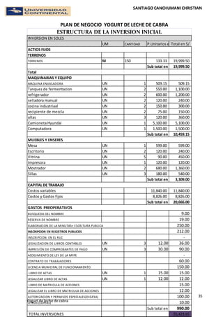 SANTIAGO CANCHUMANI CHRISTIAN
PLAN DE NEGOCIO YOGURT DE LECHE DE CABRA
35
Yogurt de leche de cabra
UM CANTIDAD P.Unitarios en S/.Total en S/.
TERRENOS
TERRENOS M 150 133.33 19,999.50
Sub total en S/.19,999.50
Total
MAQUINARIAS Y EQUIPO
MAQUINA ENVASADORA UN 1 509.15 509.15
Tanques de fermentacion UN 2 550.00 1,100.00
refrigerador UN 2 600.00 1,200.00
selladora manual UN 2 120.00 240.00
cocina industriaal UN 2 150.00 300.00
recipiente de mezcla UN 2 75.00 150.00
ollas UN 3 120.00 360.00
Camioneta Hyundai UN 1 5,100.00 5,100.00
Computadora UN 1 1,500.00 1,500.00
Sub total en S/.10,459.15
Mesa UN 1 599.00 599.00
Escritorio UN 2 120.00 240.00
Vitrina UN 5 90.00 450.00
Impresora UN 1 120.00 120.00
Mostrador UN 2 680.00 1,360.00
Sillas UN 3 180.00 540.00
Sub total en S/. 3,309.00
Costos variables 11,840.00 11,840.00
Costos y Gastos fijos 8,826.00 8,826.00
Sub total en S/.20,666.00
BUSQUEDA DEL NOMBRE 9.00
RESERVA DE NOMBRE 19.00
ELABORACION DE LA MINUTAS+ ESCRITURA PUBLICA 250.00
INSCRIPCION EN REGISTROS PUBLICOS 212.00
INSCRIPCION EN EL RUC -
LEGALIZACION DE LIBROS CONTABLES UN 3 12.00 36.00
IMPRESIÓN DE COMPROBANTES DE PAGO UN 3 30.00 90.00
ACOGIMIENTO DE LEY DE LA MYPE -
CONTRATO DE TRABAJADORES 60.00
LICENCIA MUNICIPAL DE FUNCIONAMIENTO 150.00
LIBRO DE ACTAS UN 1 15.00 15.00
LEGALIZAR LIBRO DE ACTAS UN 1 12.00 12.00
LIBRO DE MATRICULA DE ACCIONES 15.00
LEGALIZAR EL LIBRO DE MATRICULA DE ACCIONES 12.00
AUTORIZACION Y PERMISOS ESPECIALES(DIGESA) 100.00
OTROS (COPIAS) 10.00
Sub total en S/. 990.00
TOTAL INVERSIONES 55,423.65
GASTOS PREOPERATIVOS
ESTRUCTURA DE LA INVERSION INICIAL
INVERSION EN SOLES
ACTIOS FIJOS
MUEBLES Y ENSERES
CAPITAL DE TRABAJO
 
