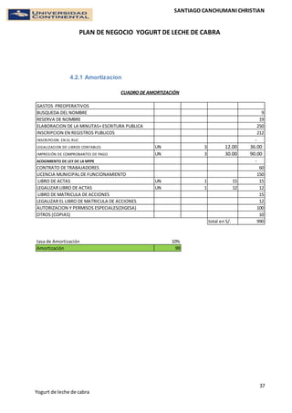 SANTIAGO CANCHUMANI CHRISTIAN
PLAN DE NEGOCIO YOGURT DE LECHE DE CABRA
37
Yogurt de leche de cabra
4.2.1 Amortizacion
GASTOS PREOPERATIVOS
BUSQUEDA DEL NOMBRE 9
RESERVA DE NOMBRE 19
ELABORACION DE LA MINUTAS+ ESCRITURA PUBLICA 250
INSCRIPCION EN REGISTROS PUBLICOS 212
INSCRIPCION EN EL RUC -
LEGALIZACION DE LIBROS CONTABLES UN 3 12.00 36.00
IMPRESIÓN DE COMPROBANTES DE PAGO UN 3 30.00 90.00
ACOGIMIENTO DE LEY DE LA MYPE -
CONTRATO DE TRABAJADORES 60
LICENCIA MUNICIPAL DE FUNCIONAMIENTO 150
LIBRO DE ACTAS UN 1 15 15
LEGALIZAR LIBRO DE ACTAS UN 1 12 12
LIBRO DE MATRICULA DE ACCIONES 15
LEGALIZAR EL LIBRO DE MATRICULA DE ACCIONES 12
AUTORIZACION Y PERMISOS ESPECIALES(DIGESA) 100
OTROS (COPIAS) 10
total en S/. 990
tasa de Amortización 10%
Amortización 99
CUADRO DE AMORTIZACIÓN
 