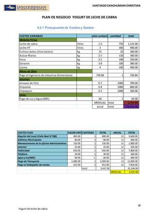 SANTIAGO CANCHUMANI CHRISTIAN
PLAN DE NEGOCIO YOGURT DE LECHE DE CABRA
38
Yogurt de leche de cabra
4.2.1 Presupuesto de Costos y Gastos
COSTOS VARIABLES valor unitario cantidad total
Materia Prima
Leche de cabra litros 1.5 750 1,125.00
Leche HT litros 3 300 900.00
Cultivo Lácteo (Vivo Lácteo) kg 15 20 300.00
Azúcar Blanca kg 2.5 120 300.00
fresa kg 3.5 100 350.00
Durazno kg 3.8 100 380.00
Lúcma kg 4 100 400.00
Mano de Obra
Pago al Ingeniero de Industrias Alimentarias 739.84 1 739.84
Insumos
envases de litro 0.7 1000 700.00
Etiquetas 0.8 1000 800.00
Empaques 0.5 1000 500.00
otros
Pago de Luz y Agua (60%) 60 1 60.00
MENSUAL total 6,554.84
anual total 176,416.96
VALOR UNITARIOCANTIDAD TOTAL ANUAL TOTAL
800.00 1 800.00 12 9,600.00
80.00 1 80.00 12 960.00
150.00 1 150.00 12 1,800.00
35.00 1 35.00 12 420.00
650.00 1 650.00 12 7,800.00
30.00 1 30.00 12 360.00
40.00 1 40.00 12 480.00
1,000.00 1 1,000.00 12 12,000.00
652.00 1 652.00 12 7,824.00
total 3,437.00 41,244.00
MENSUAL 3,437.00
Pago al trabajador de ventas
Publicidad
Telefono
agua y luz(40%)
Pago de Transporte
Alquiler del Local (Calle Real N°180)
COSTOS FIJOS
Arbitrios Municipales
Mantenimiento de la oficina Administrativa
Internet
 