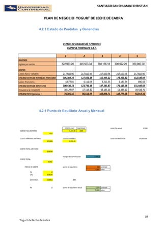 SANTIAGO CANCHUMANI CHRISTIAN
PLAN DE NEGOCIO YOGURT DE LECHE DE CABRA
39
Yogurt de leche de cabra
4.2.1 Estado de Perdidas y Ganancias
4.2.1 Punto de Equilibrio Anual y Mensual
COSTO FIJO CANTIDAD costo fijo anual 41244
3,437.00 1000
3.437
COSTO VARIABLE costo variable anual 176,416.96
6.55484 6,554.84
9.99184
margen de contribucion 5.44516
9,992
punto de equilibrio 631 cantidad
6,307 soles
PV 12
CTU 9.99184
GANANCIA 2.00816 20%
PV 12 punto de equilibrio anual 7,574 cantidad
75,683 soles
COSTO FIJO UNITARIO
COSTO VARIABLE UNITARIO
COSTO TOTAL UNITARIO
COSTO TOTAL
PRECIO DE VENTA
1 2 3 4 5
INGRESOS
Ingreso por ventas 322,963.20 345,503.34 368,156.18 390,922.29 350,000.00
COSTOS
Costos fijos y variables 217,660.96 217,660.96 217,660.96 217,660.96 217,660.96
UTILIDAD ANTES DE INTERS DEL PRESTAMO 105,302.24 127,842.38 150,495.22 173,261.32 132,339.04
Gastos financieros 4,872.01 4,111.04 3,211.35 2,147.64 890.02
UTILIDAD ANTES DE IMPUESTOS 100,430.23 123,731.34 147,283.87 171,113.68 131,449.02
Impuesto a la renta(30%) 30,129.07 37,119.40 44,185.16 51,334.10 39,434.70
UTILIDAD NETA (ganancia ) 70,301.16 86,611.94 103,098.71 119,779.58 92,014.31
ESTADO DE GANANCIAS Y PERDIDAS
EMPRESA CHIRONAEK S.A.C.
 