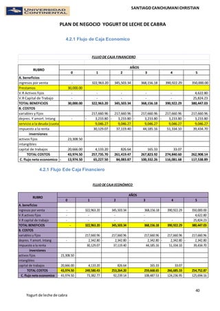 SANTIAGO CANCHUMANI CHRISTIAN
PLAN DE NEGOCIO YOGURT DE LECHE DE CABRA
40
Yogurt de leche de cabra
4.2.1 Flujo de Caja Economico
4.2.1 Flujo Ede Caja Financiero
0 1 2 3 4 5
- 322,963.20 345,503.34 368,156.18 390,922.29 350,000.00
30,000.00
- - - - - 4,622.80
- - - - - 25,824.23
30,000.00 322,963.20 345,503.34 368,156.18 390,922.29 380,447.03
217,660.96 217,660.96 217,660.96 217,660.96 217,660.96
- 3,233.80- 3,233.80- 3,233.80- 3,233.80- 3,233.80-
9,046.27 9,046.27 9,046.27 9,046.27 9,046.27
impuesto a la renta 30,129.07 37,119.40 44,185.16 51,334.10 39,434.70
23,308.50
20,666.00 4,133.20 826.64 165.33 33.07
43,974.50 257,735.70 261,419.47 267,823.92 274,840.60 262,908.14
13,974.50- 65,227.50 84,083.87 100,332.26 116,081.68 117,538.89
servicio a la deuda (cuota)
inversiones
depres. Y amort. Intang
FLUJO DE CAJA FINANCIERO
RUBRO
AÑOS
A. beneficios
ingresos por venta
Prestamos
V.R Activos fijos
V.R Capital de Trabajo
TOTAL BENEFICIOS
B. COSTOS
variables y fijos
activos fijos
intangibles
capital de trabajos
TOTAL COSTOS
C. flujo neto economico
0 1 2 3 4 5
- 322,963.20 345,503.34 368,156.18 390,922.29 350,000.00
- - - - 4,622.80
- - - - - 25,824.23
- 322,963.20 345,503.34 368,156.18 390,922.29 380,447.03
217,660.96 217,660.96 217,660.96 217,660.96 217,660.96
- 2,342.80- 2,342.80- 2,342.80- 2,342.80- 2,342.80-
impuesto a la renta 30,129.07 37,119.40 44,185.16 51,334.10 39,434.70
23,308.50
intangibles
20,666.00 4,133.20 826.64 165.33 33.07
43,974.50 249,580.43 253,264.20 259,668.65 266,685.33 254,752.87
43,974.50- 73,382.77 92,239.14 108,487.53 124,236.95 125,694.16
V.R activos fijos
FLUJO DE CAJA ECONÓMICO
RUBRO
AÑOS
A. beneficios
ingresos por venta
activos fijos
capital de trabajos
TOTAL COSTOS
C. flujo neto economico
V.R capital de trabajo
TOTAL BENEFICIOS
B. COSTOS
variables y fijos
depres. Y amort. Intang
inversiones
 