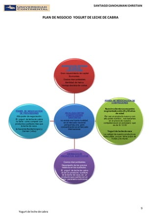 SANTIAGO CANCHUMANI CHRISTIAN
PLAN DE NEGOCIO YOGURT DE LECHE DE CABRA
9
Yogurt de leche de cabra
RIVALIDAD ENTRE
COMPETIDORES
EXISTENTES
no existe una fuerte rivalidad,
en el mercado nacional
porque hay una gran
concentración en elmercado
internacional.
AMENAZAS DE ENTRADA
DE NUEVOS
COMPETIDORES
Gran requerimiento de capital
Economías.
Costos intercambiables
Identidad de marca
Ventaja absoluta de costos
PODER DE NEGOCIACIÓN DE
COMPRADORES
Nuestrocliente se encuentra
segmentado entre 25 y 65 años
de edad
Por ser un producto nuevo y con
alto poder nutritivo , nos basamos
en el precio de nuestra
competencia en el extranjero que
es de S/.12.00
Yogurt de leche de vaca
La calidad de nuestro producto es
indiscutible, ya que tiene pulpa de
frutas y es ntural.
AMENAZASDE
PRODUCTOS SUSTITUTOS
Costos intercambiables
Desempeño de los precios
relativos en los sustitutos .
El yogurt de leche de cabra
al ser un producto sustituto
de la leche de vaca, es un
producto que cuenta con un
mejor parametro nutricional.
PODER DE NEGOCIACIÓN
DE PROVEEDORES
Alto poder de negociación:
El yogurt de leche de cabra
no tiene como competir con
productos sustitutos mas que
la leche de vaca.
la hacenda Bacilia(tongos) y
Carmen (vilca)
 