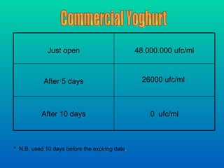 *  N.B. used 10 days before the expiring date . Commercial Yoghurt Just open 48.000.000 ufc/ml After 5 days 26000 ufc/ml  After 10 days 0  ufc/ml 