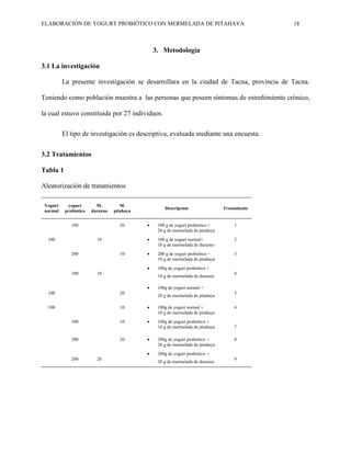 ELABORACIÓN DE YOGURT PROBIÓTICO CON MERMELADA DE PITAHAYA 18
3. Metodología
3.1 La investigación
La presente investigación se desarrollara en la ciudad de Tacna, provincia de Tacna.
Teniendo como población muestra a las personas que poseen síntomas de estreñimiento crónico,
la cual estuvo constituida por 27 individuos.
El tipo de investigación es descriptiva, evaluada mediante una encuesta.
3.2 Tratamientos
Tabla 1
Aleatorización de tratamientos
Yogurt
normal
yogurt
probiotico
M.
durazno
M.
pitahaya
Descripcion Tratamiento
100 20  100 g de yogurt probiótico +
20 g de mermelada de pitahaya
1
100 10  100 g de yogurt normal+
10 g de mermelada de durazno
2
200 10  200 g de yogurt probiótico +
10 g de mermelada de pitahaya
3
100 10
 100g de yogurt probiótico +
10 g de mermelada de durazno
4
100 20
 100g de yogurt normal +
20 g de mermelada de pitahaya
5
100 10  100g de yogurt normal +
10 g de mermelada de pitahaya
6
100 10  100g de yogurt probiótico +
10 g de mermelada de pitahaya 7
200 20  200g de yogurt probiótico +
20 g de mermelada de pitahaya
8
200 20
 200g de yogurt probiótico +
20 g de mermelada de durazno
9
 
