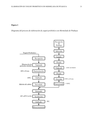 ELABORACIÓN DE YOGURT PROBIÓTICO CON MERMELADA DE PITAHAYA 21
Figura 1
Diagrama del proceso de elaboración de yogurt probiótico con Mermelada de Pitahaya
 