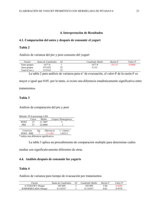 ELABORACIÓN DE YOGURT PROBIÓTICO CON MERMELADA DE PITAHAYA 23
4. Interpretación de Resultados
4.1. Comparación del antes y después de consumir el yogurt
Tabla 2
Análisis de varianza del pre y post consumo del yogurt
Fuente Suma de Cuadrados Gl Cuadrado Medio Razón-F Valor-P
Entre grupos 1677.8 1 1677.8 183.35 0.0000
Intra grupos 475.852 52 9.151
Total (Corr.) 2153.65 53
La tabla 2 para análisis de varianza para n° de evacuación, el valor-P de la razón-F es
mayor o igual que 0.05, por lo tanto, si existe una diferencia estadísticamente significativa entre
tratamientos.
Tabla 3
Análisis de comparación del pre y post
Método: 95.0 porcentaje LSD
Casos Media Grupos Homogéneos
POST 27 11.7407 X
PRE 27 22.8889 X
Contraste Sig. Diferencia +/- Límites
POST - PRE * -11.1481 1.65211
* indica una diferencia significativa.
La tabla 3 aplica un procedimiento de comparación multiple para determinar cuáles
medias son significativamente diferentes de otras.
4.4. Análisis después de consumir los yogurts
Tabla 4
Análisis de varianza para tiempo de evacuación por tratamientos
Fuente Suma de Cuadrados Gl Cuadrado Medio Razón-F Valor-P
A:YOGURT+bloque 105.609 1 105.609 5.86 0.0286
B:MERMELADA+bloque 0.116357 1 0.116357 0.01 0.9370
 