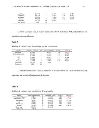 ELABORACIÓN DE YOGURT PROBIÓTICO CON MERMELADA DE PITAHAYA 24
AA+bloque 12.1994 1 12.1994 0.68 0.4234
AB+bloque 6.52175 1 6.52175 0.36 0.5563
BB+bloque 1.53403 1 1.53403 0.09 0.7744
bloques 7.74613 2 3.87306 0.22 0.8090
Error total 270.177 15 18.0118
Total (corr.) 436.0 22
La tabla 4, En este caso, 1 efectos tienen una valor-P menor que 0.05, indicando que son
significativamente diferentes
Tabla 5
Análisis de varianza para dolor al evacuar por tratamientos
Fuente Suma de Cuadrados Gl Cuadrado Medio Razón-F Valor-P
A:YOGURT 86.4305 1 86.4305 5.08 0.0378
B:MERMELADA 3.19905 1 3.19905 0.19 0.6702
AA 21.6068 1 21.6068 1.27 0.2757
AB 26.4015 1 26.4015 1.55 0.2300
BB 7.49324 1 7.49324 0.44 0.5160
bloques 11.8964 2 5.94821 0.35 0.7101
Error total 289.511 17 17.0301
Total (corr.) 452.0 24
La tabla 5 del análisis de varianza para dolor al evacuar, tienen una valor-P menor que 0.05,
indicando que son significativamente diferentes
Tabla 6
Análisis de varianza para consistencia de evacuación
Fuente Suma de Cuadrados Gl Cuadrado Medio Razón-F Valor-P
A:YOGURT+bloque 99.2154 1 99.2154 6.23 0.0231
B:MERMELADA 6.72222 1 6.72222 0.42 0.5246
AA+bloque 20.2057 1 20.2057 1.27 0.2756
AB 40.3333 1 40.3333 2.53 0.1299
BB+bloque 21.4222 1 21.4222 1.35 0.2621
bloques 25.7018 2 12.8509 0.81 0.4626
Error total 270.709 17 15.9241
Total (corr.) 471.44 24
 