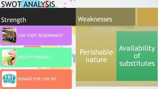 SWOT ANALYSIS
Strength
LOW STAFF REQUIREMENT
HEALTHY PRODUCT
DEMAND FOR LOW FAT
Weaknesses
Perishable
nature
Availability
of
substitutes
 