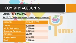 Accounts Amount in PKR
Capital 6,000,000
A/c for Machinery 3,000,000
Operating Expenses 1,032,000
Marketing 30,000
Reserve capital 1,458,000
Total 6,000,000
Capital = Rs 6,000,000
Rs 15,00,000 Capital Investement by each partner..
COMPANY ACCOUNTS
 