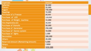 Expenses Amount
Sallaries 50,000
Flavors 20,000
Yugurt 150,000
Toppings 10,000
Purchase of a Freezer 80,000
Purchase of LED 120,000
Purchase of Weight machine 12,000
Firm Registration fee 40,000
Purchase of Utensils 50,000
Purchase of Generator 250,000
Purchase of Stereo system 10,000
Purchase of lights 2,000
Decoration 200,000
Others 20,000
Reserved Amount (Remaining Amount) 5,000
Others 13000
Total 1032,000
 