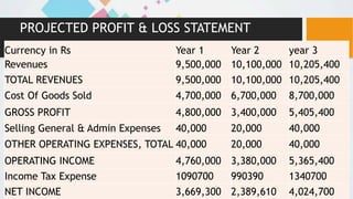 PROJECTED PROFIT & LOSS STATEMENT
Currency in Rs Year 1 Year 2 year 3
Revenues 9,500,000 10,100,000 10,205,400
TOTAL REVENUES 9,500,000 10,100,000 10,205,400
Cost Of Goods Sold 4,700,000 6,700,000 8,700,000
GROSS PROFIT 4,800,000 3,400,000 5,405,400
Selling General & Admin Expenses 40,000 20,000 40,000
OTHER OPERATING EXPENSES, TOTAL 40,000 20,000 40,000
OPERATING INCOME 4,760,000 3,380,000 5,365,400
Income Tax Expense 1090700 990390 1340700
NET INCOME 3,669,300 2,389,610 4,024,700
 